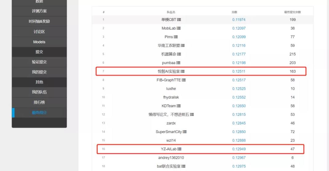 Top1%！悅智AI實驗室在這項比賽中斬獲佳績！